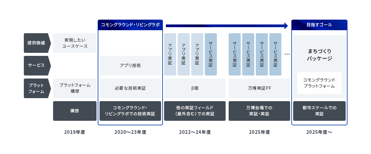 活動のマイルストーン